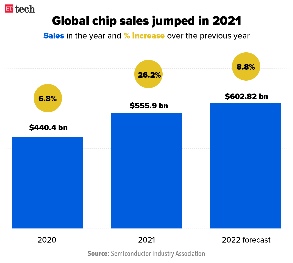 Global chip sales